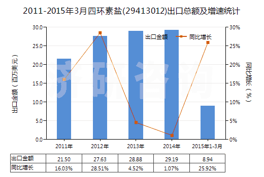 2011-2015年3月四環(huán)素鹽(29413012)出口總額及增速統(tǒng)計